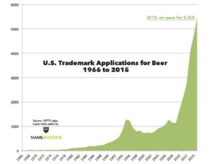 NW beer trademark applications chart 1966 to 2015